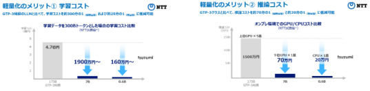 NTT独自の大規模言語モデル「tsuzumi」を用いた商用サービスを2024年3月提供開始