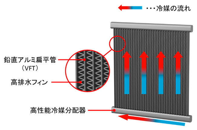 業界最高クラスの伝熱性能を実現した鉛直アルミ扁平管熱交換器を開発