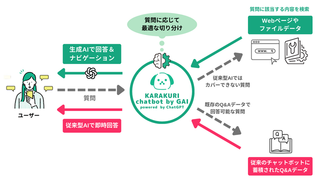カラクリ、生成AIの弱点である「ウソ」をコントロール！「KARAKURI chatbot」にハイブリッド機能を搭載