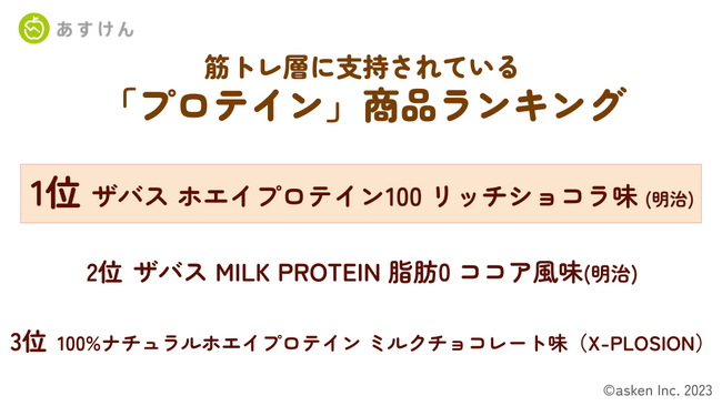 筋トレ層に支持されている「プロテイン」商品ランキングを発表第1位はザバス『ホエイプロテイン 100 リッチショコラ味』