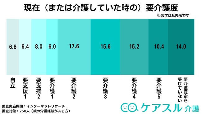介護中によく利用していた介護サービスは？「ケアスル 介護」にて介護サービスの利用状況に関するアンケートを実施