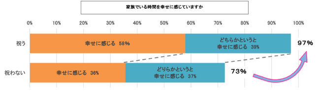 もうすぐ七五三　「家族の記念行事と幸福度」に関する全国調査