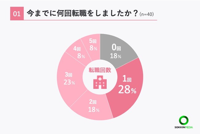 【看護師の転職事情】「  夜勤を押し付けられ、生活リズムが狂っていた」という声も。転職経験のある看護師は8割以上！
