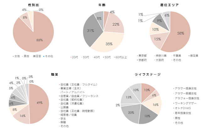 【東京女性のおでかけ事情】OZmall会員 約2万人が回答！女性のおでかけ意識リサーチ「OZ勢調査2023」発表