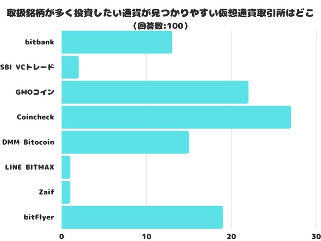 【調査レポート】取扱銘柄が多く投資したい通貨が見つかりやすい仮想通貨取引所はどこ？1位は「Coincheck」でした。