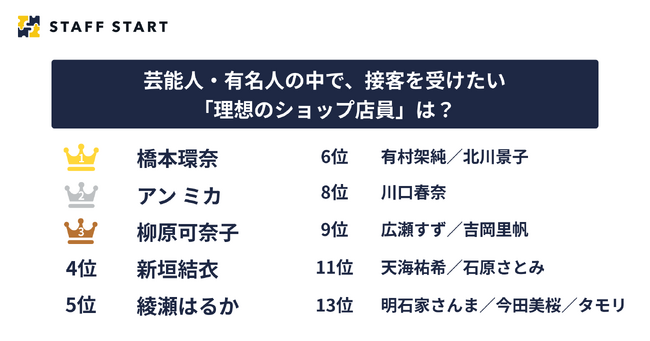 接客を受けたい「理想のショップ店員」像に当てはまる芸能人ランキング！3位柳原可奈子、2位アン ミカ、1位は？
