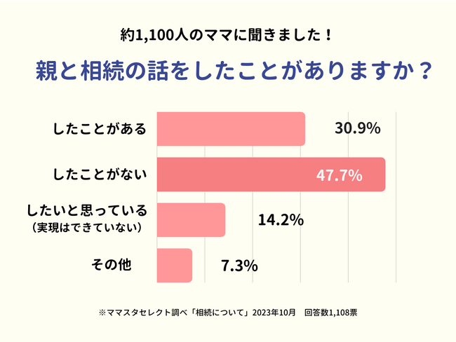 1,100人のママが回答!「親と相続の話をしたことがない」が半数近くに