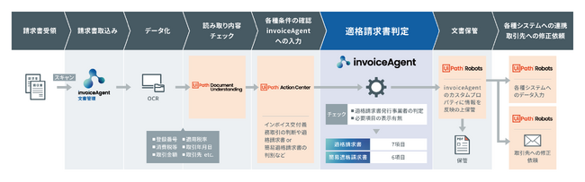 電子帳票プラットフォーム「invoiceAgent」、UiPathの自動化プラットフォームとの連携でインボイス制度に対応