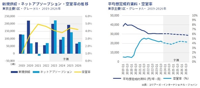 東京オフィスマーケットレポート　2023年7～9月期　新規供給物件は竣工後もテナント内定が進み、空室率は安定して推移
