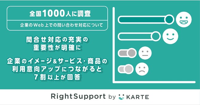 ＜問い合わせサポートの利用実態調査＞問い合わせ対応の充実が企業のイメージアップおよびサービス・商品の利用意向アップにつながると7割以上の方が回答