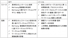 NTTとパーソルが身体性コミュニケーション技術を活用した
“はたらくWell-being”に関する共同実験を開始