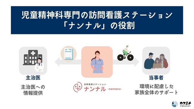 株式会社カケミチプロジェクト、日本初の児童精神科訪問看護ステーション「ナンナル」の運営を拡大。KIBOW社会投資ファンド、金子書房より資金調達を実施し、メンタルケアを必要とする子どもと家族の支援を強化
