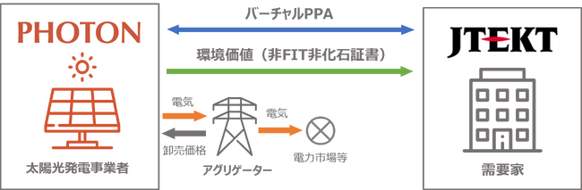 ジェイテクト、バーチャルPPAを締結