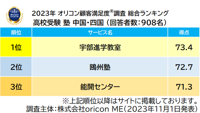 2023年 満足度の高い『高校受験』塾 ランキング《中国・四国／九州・沖縄版》｜『塾（集団塾） 中国・四国』【宇部進学教室】が4年連続総合1位、『塾 九州・沖縄』【早稲田スクール】が5年連続総合1位