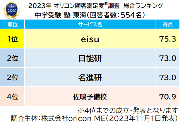2023年 満足度の高い『中学受験』塾ランキング《東海版》｜『塾（集団塾）』【eisu（本社：三重県）】が3年連続の総合1位、ほか地場企業が複数1位受賞（オリコン顧客満足度調査）