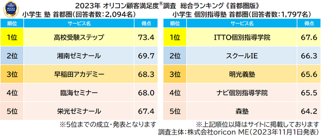 2023年 満足度の高い“小学生向け塾”ランキング《首都圏版》｜『塾（集団塾）』高校受験ステップが8年連続の総合1位、『個別指導塾』ITTO個別指導学院が初の総合1位（オリコン顧客満足度調査）
