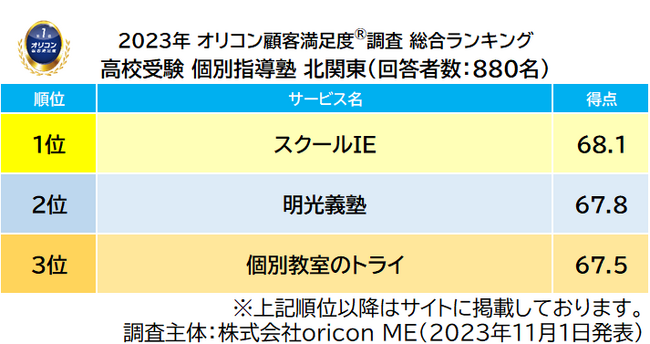 2023年 満足度の高い『高校受験』塾ランキング《北関東/首都圏版》地場企業が1位を複数受賞『塾（集団塾）北関東』【進学塾ACADEMY／進学塾QUALIER】が初の総合1位（オリコン顧客満足度調査）