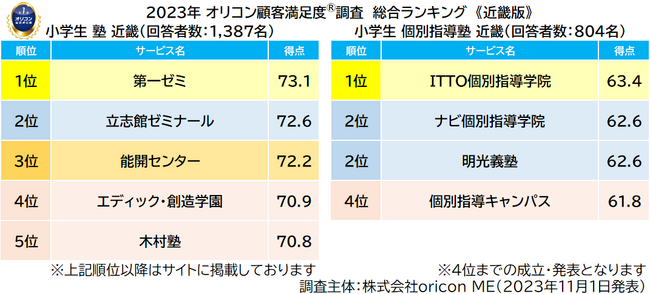 2023年 満足度の高い“小学生向け塾”ランキング《近畿版》｜『塾（集団塾）』第一ゼミが総合1位、『個別指導塾』ITTO個別指導学院が総合1位、ほか地場企業が1位を複数獲得（オリコン顧客満足度調査）