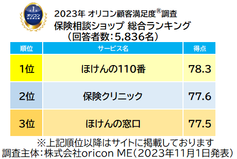 2023年 満足度の高い『保険相談ショップ』ランキング｜【ほけんの110番】が初の総合1位に（オリコン顧客満足度調査）