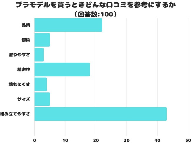 【調査レポート】プラモデルを買うときどんな口コミを参考にする？1位は「組み立てやすさ」という結果でした！