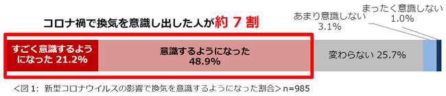 11月9日は換気の日！「自宅の換気に関する意識調査 2023」結果　寒さが原因で、冬は窓開け換気をしたくない人が約９割　冬には窓開け換気の時間や頻度が減ってしまうことが判明