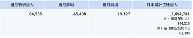 2023年10月の加入件数について