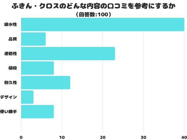 【調査レポート】ふきん・クロスのどんな内容の口コミを参考にする？1位は「吸水性」でした！