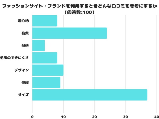 【調査レポート】ファッションサイト・ブランドを利用するときどんな内容の口コミを参考にする？1位は「サイズ」でした！