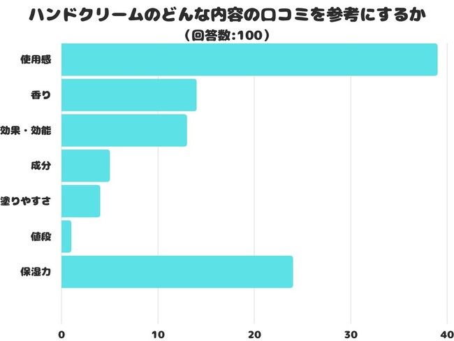 【調査レポート】ハンドクリームのどんな内容の口コミを参考にする？1位は「使用感」という結果でした！