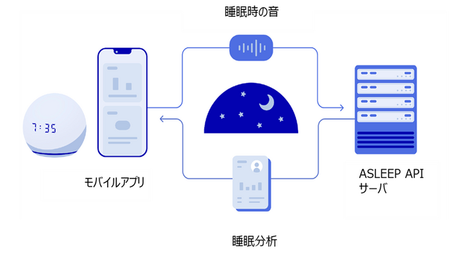 AIを活用した睡眠解析技術を持つAsleepとスリープテック領域で協業