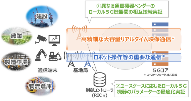 ローカル5Gの社会実装加速に向けた新たな共創プロジェクトの立ち上げ