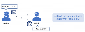 世界初、高い耐量子安全性と通信効率性を両立するコミットメントを一方向性関数のみにより実現
～量子計算機を持つ攻撃者に対して安全かつ効率的な暗号プロトコルを構成するための基盤的な技術を開発～