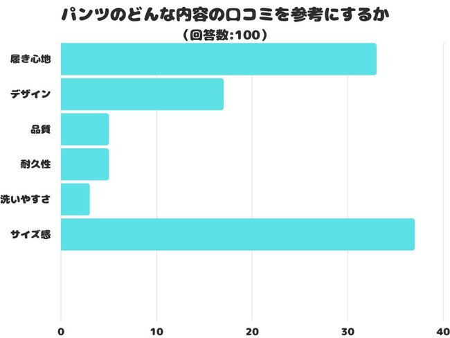 【調査レポート】パンツのどんな内容の口コミを参考にする？1位は「サイズ感」でした！