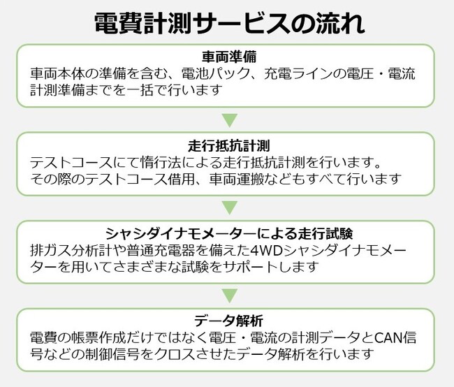 パーソルクロステクノロジー、ワンストップで電費計測を提供するEV開発支援サービス開始