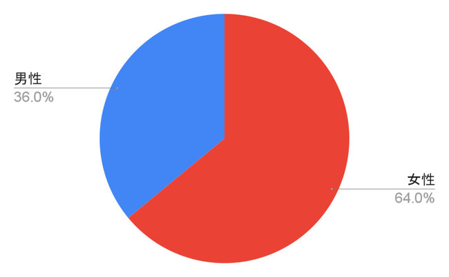 楽天モバイルにプラチナバンドが割り当て!半数以上が乗り換えを検討中
