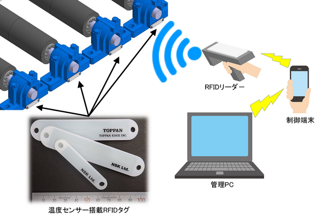 日本精工とTOPPANエッジ、温度センサー搭載RFIDタグを活用した産業機械設備向け保全管理システムの共同開発を開始