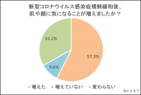 新型コロナウイルス感染症規制緩和後、約60%が肌悩み増加！
1番気になる肌・顔悩みは「ほうれい線」