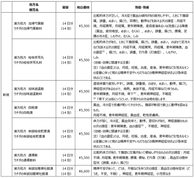11/18（土）から無印良品限定店舗で女性の悩みに寄り添った漢方薬7種類の販売開始