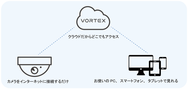 クラウド型監視カメラサービス「Vortex」、正式発売開始!