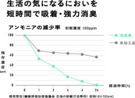 消臭畳アンモニア減少率