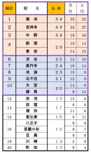 【Q2】単身者にお薦めしたい街はどこですか？