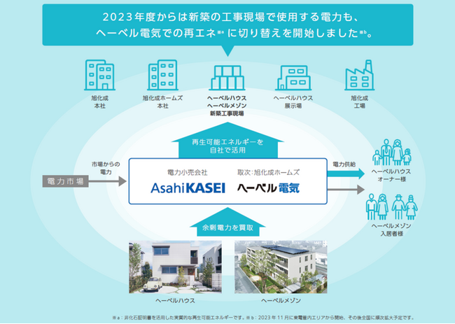 建築現場使用電力を再生可能エネルギーに切り替え 年間約1,700t-CO2の二酸化炭素排出量(※1)を削減
