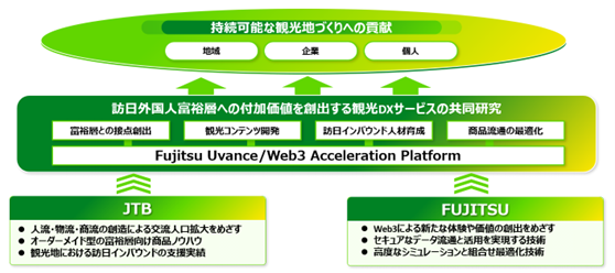 JTBと富士通、訪日外国人富裕層向け観光DXサービスの共同研究で協業