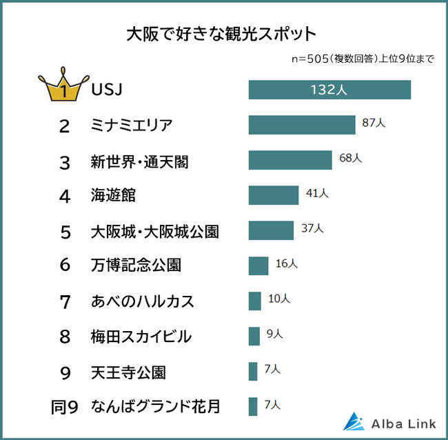 【大阪で好きな観光スポットランキング】男女505人アンケート調査