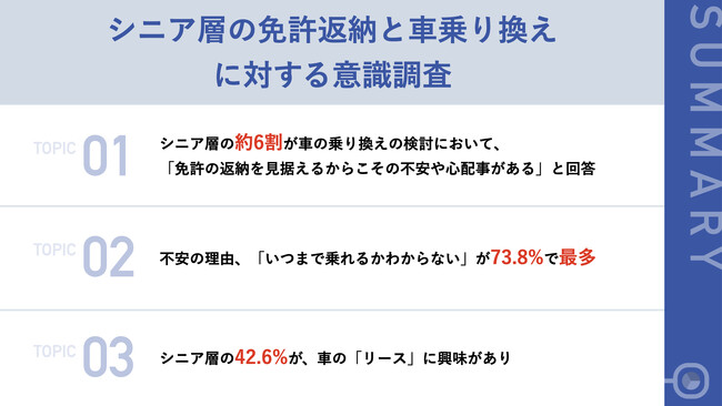 シニア層の約6割が、「車の乗り換え」に不安を実感　「いつまで乗れるかわからない」や「ローンの年齢制限」などへ懸念の声