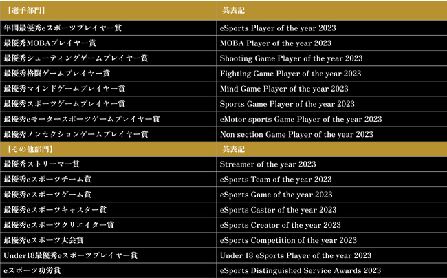 「日本eスポーツアワード」、ファン投票 中間発表！