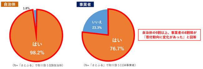 さとふる、2023年のふるさと納税に関するアンケート調査を全国328自治体と1134事業者へ実施