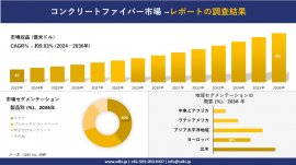 コンクリート繊維の世界市場 コンクリート繊維の世界市場