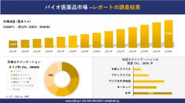 バイオ医薬品市場の発展