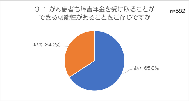 障害年金に関するアンケート調査結果について